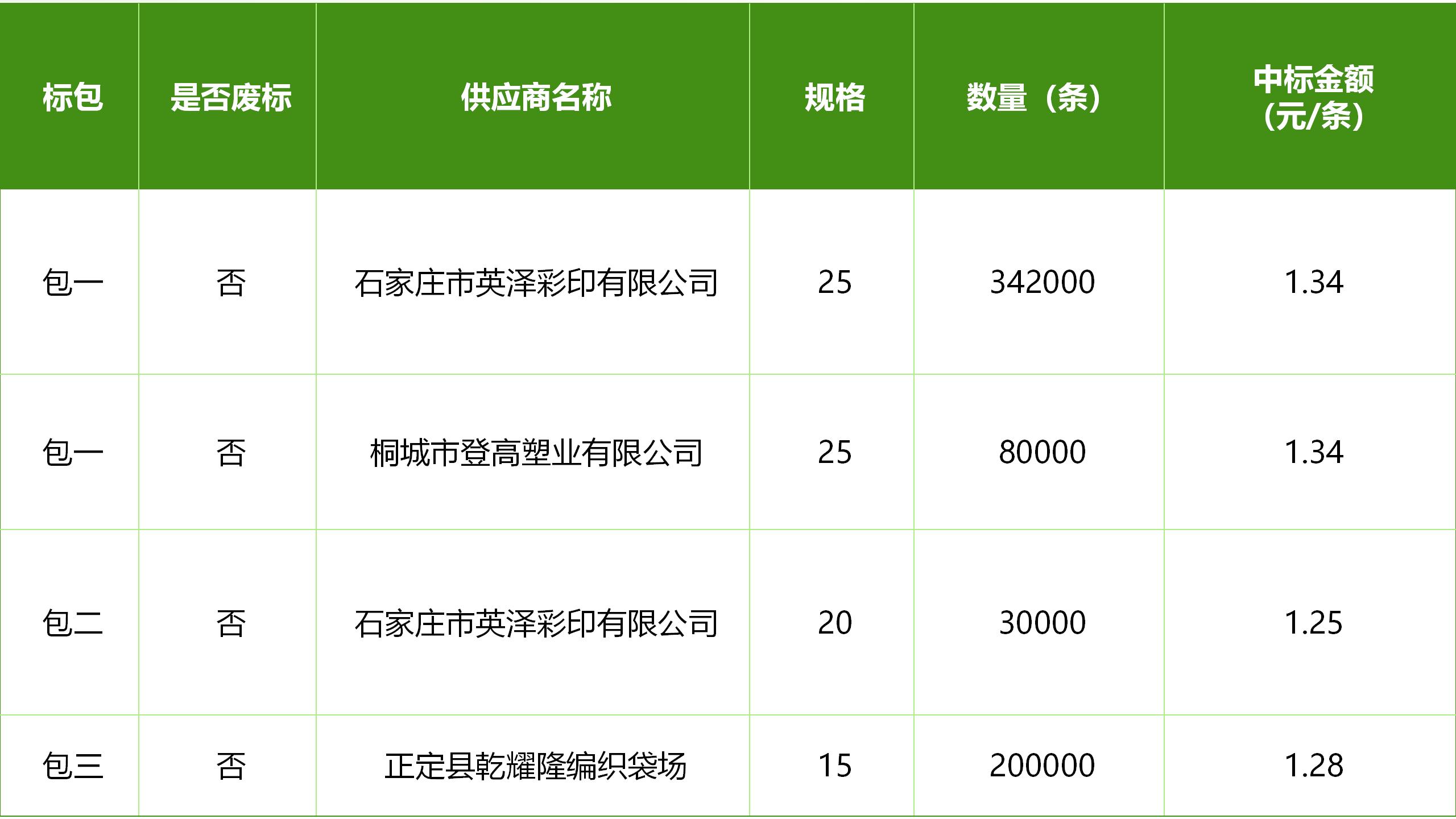 河北敦煌種業有限公司小麥包裝袋采購項目中標公告
