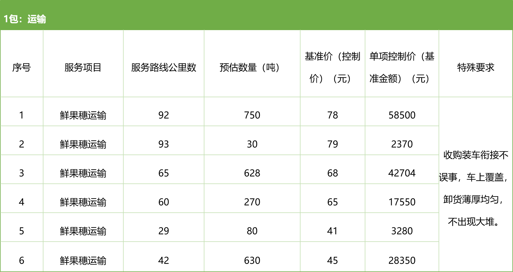 甘肅省敦煌種業(yè)集團(tuán)股份有限公司種子營銷分公司鮮果穗運(yùn)輸服務(wù)及果穗晾曬脫粒、籽粒精選加工勞務(wù)外包服務(wù)項目 競爭性磋商公告