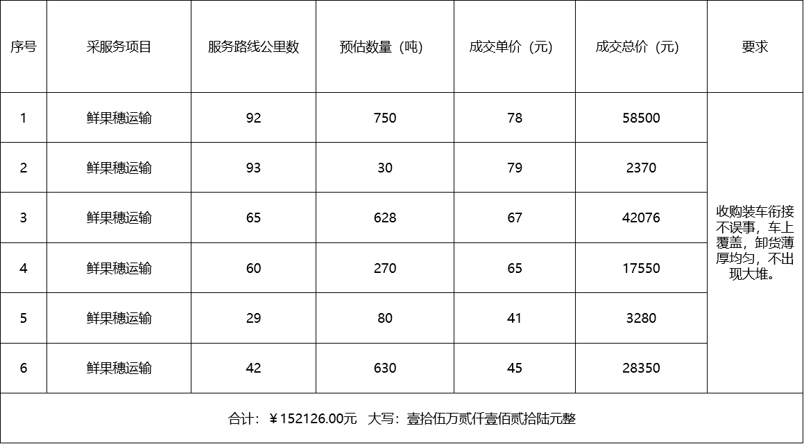 甘肅省敦煌種業集團股份有限公司種子營銷分公司鮮果穗運輸服務及果穗晾曬脫粒、籽粒精選加工勞務外包服務項目 成交公告