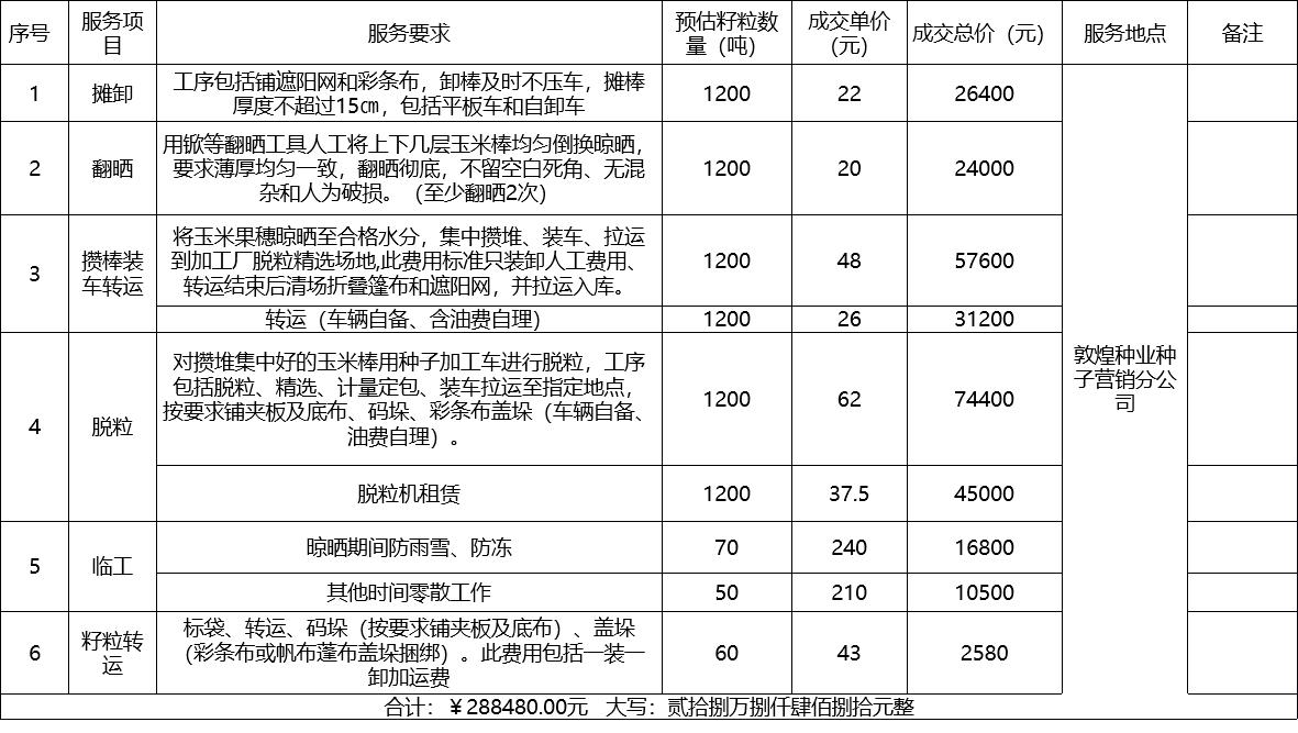 甘肅省敦煌種業集團股份有限公司種子營銷分公司鮮果穗運輸服務及果穗晾曬脫粒、籽粒精選加工勞務外包服務項目 成交公告