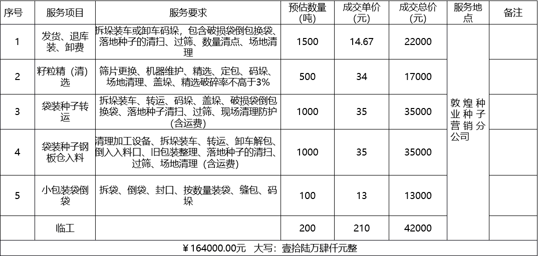 甘肅省敦煌種業集團股份有限公司種子營銷分公司鮮果穗運輸服務及果穗晾曬脫粒、籽粒精選加工勞務外包服務項目 成交公告