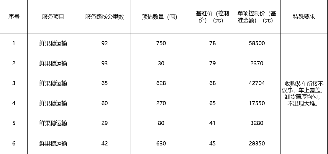 甘肅省敦煌種業集團股份有限公司種子營銷分公司鮮果穗運輸服務及果穗晾曬脫粒、籽粒精選加工勞務外包服務項目 成交公告