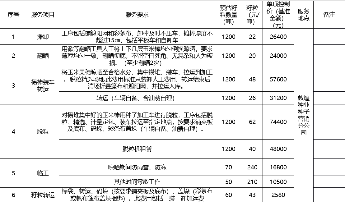 甘肅省敦煌種業集團股份有限公司種子營銷分公司鮮果穗運輸服務及果穗晾曬脫粒、籽粒精選加工勞務外包服務項目 成交公告